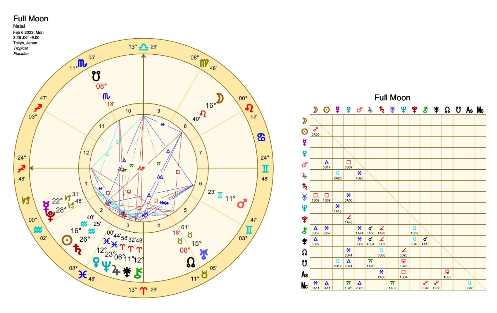 2023年2月6日獅子座の満月図とアスペクト表