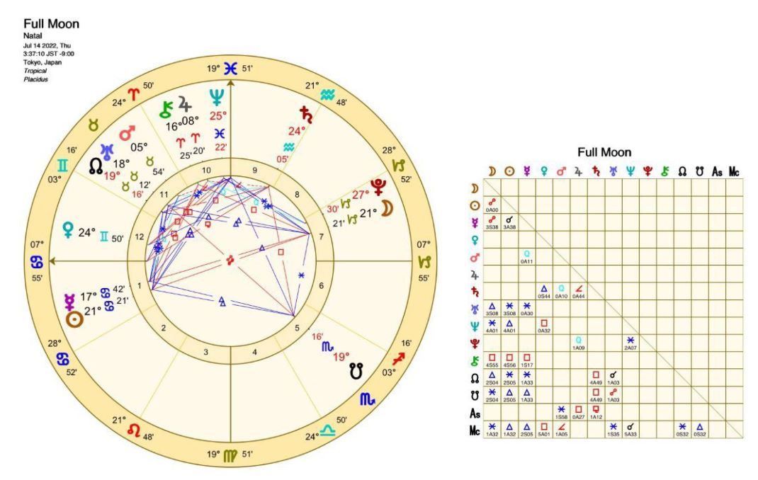 山羊座の満月図とアスペクト｜2022年7月14日