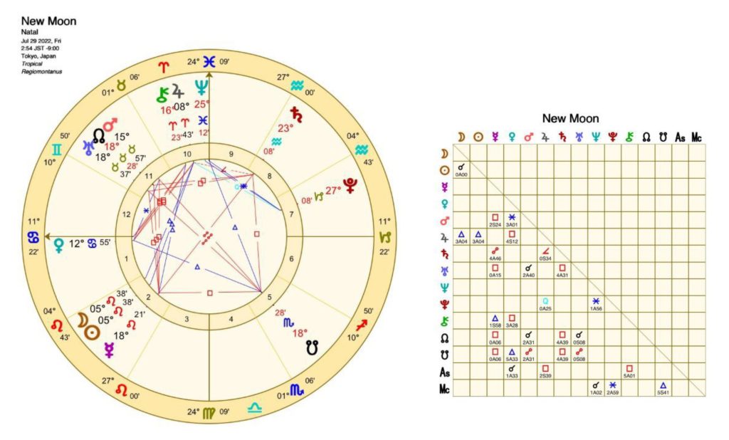 獅子座の新月図とアスペクト表｜2022年7月29日