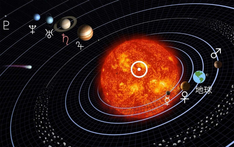 太陽系の惑星配置図