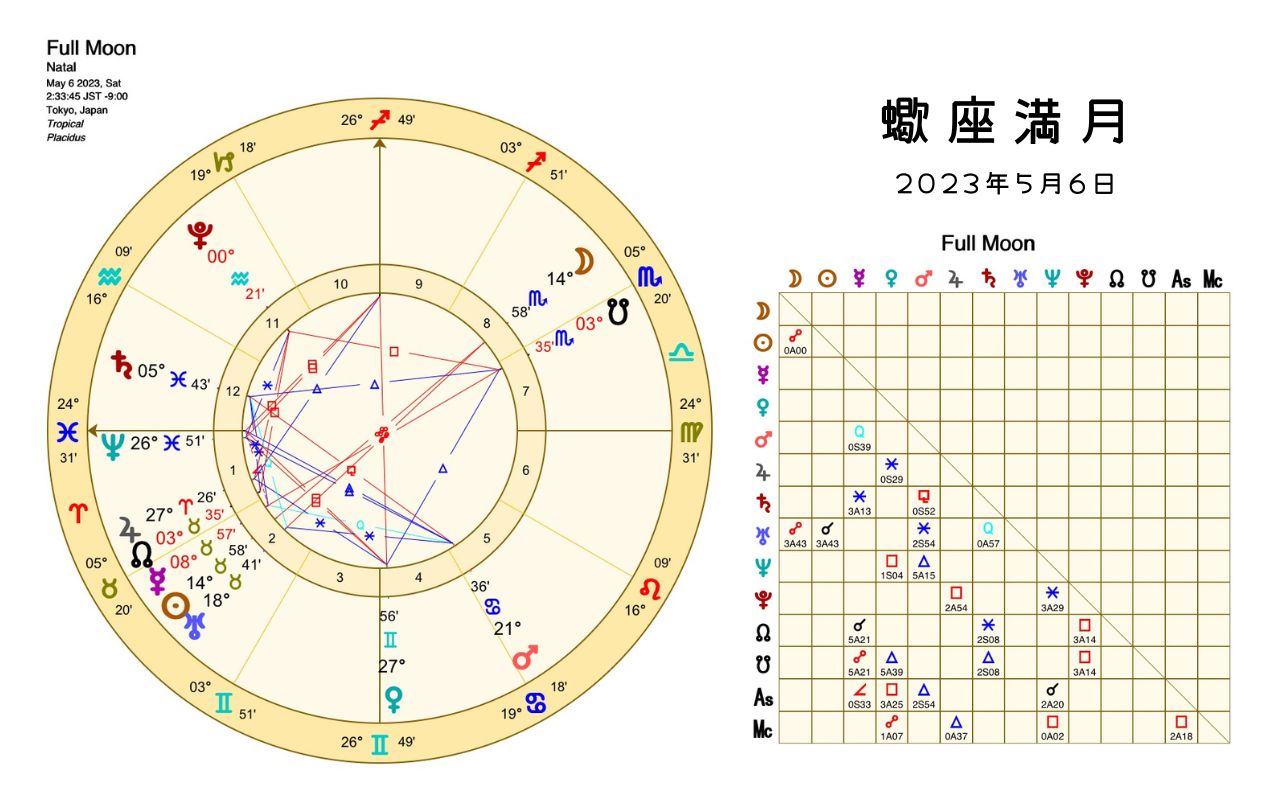 2023年5月6日蠍座の満月図