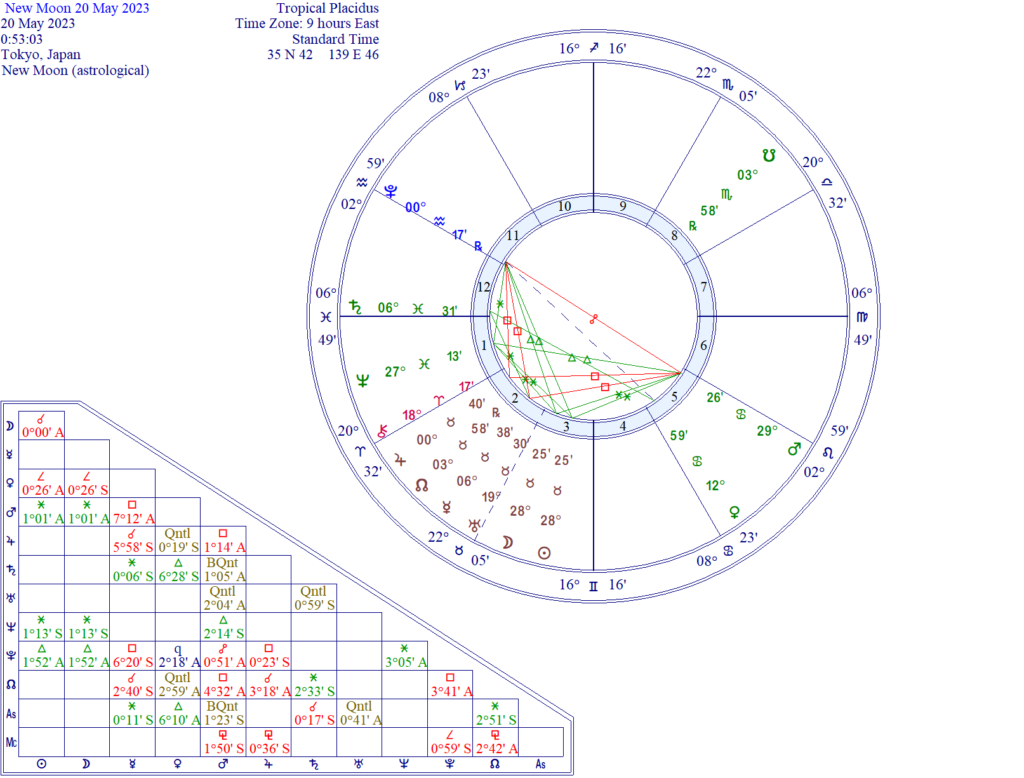 牡牛座の新月ホロスコープ｜2023年5月20日0時53分（東京）