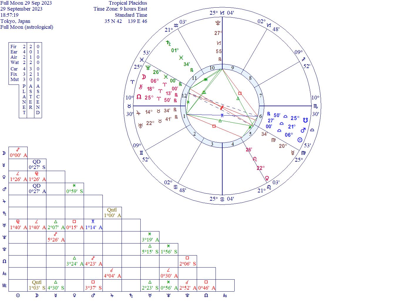 牡羊座満月チャート｜2023年9月29日18:58（東京）