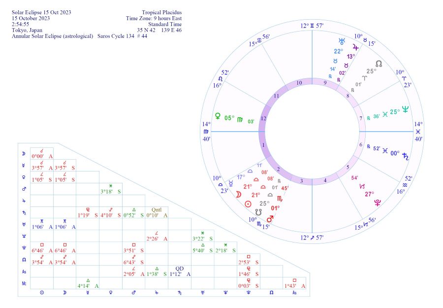 2023年10月15日天秤座の新月図（金環日食図）