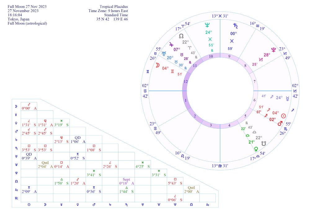 双子座満月図：2023年11月27日
