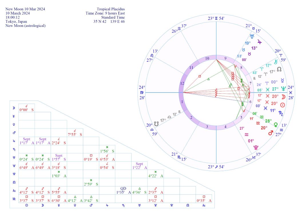 2024年3月10日：魚座新月図