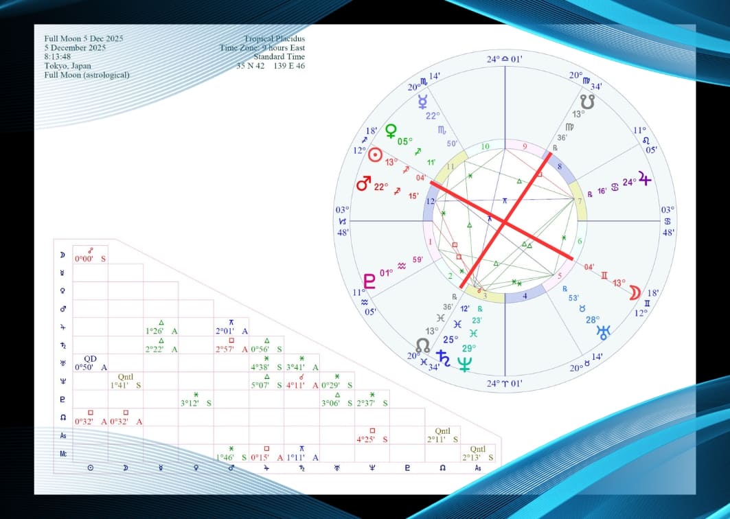 双子座の満月図（2025年12月5日）