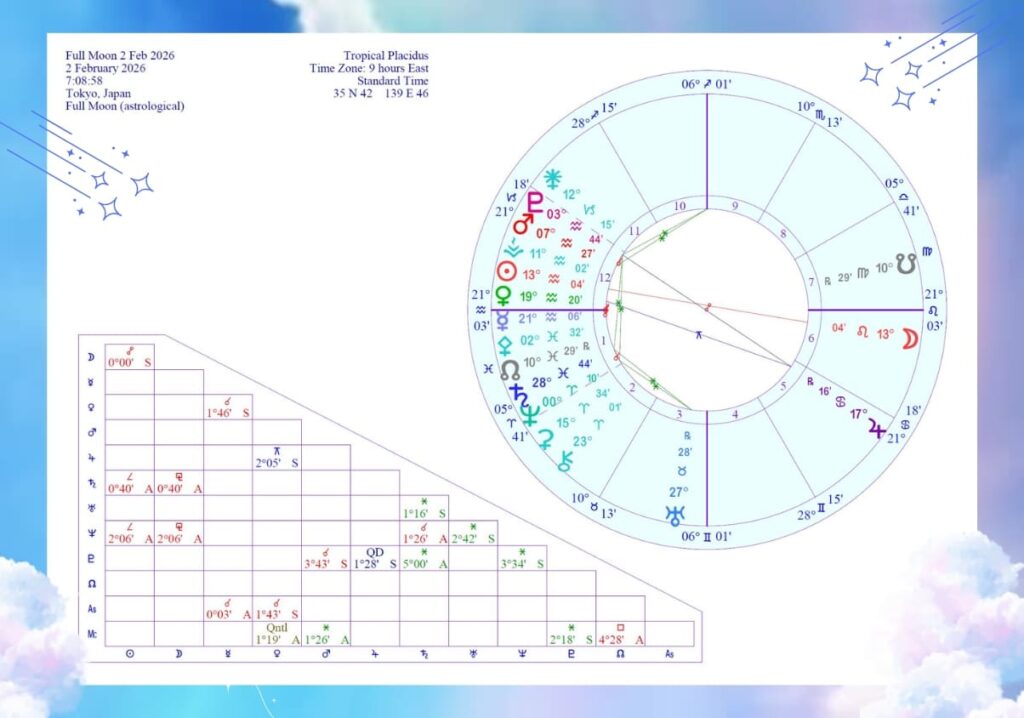 獅子座満月図(2026年2月2日)