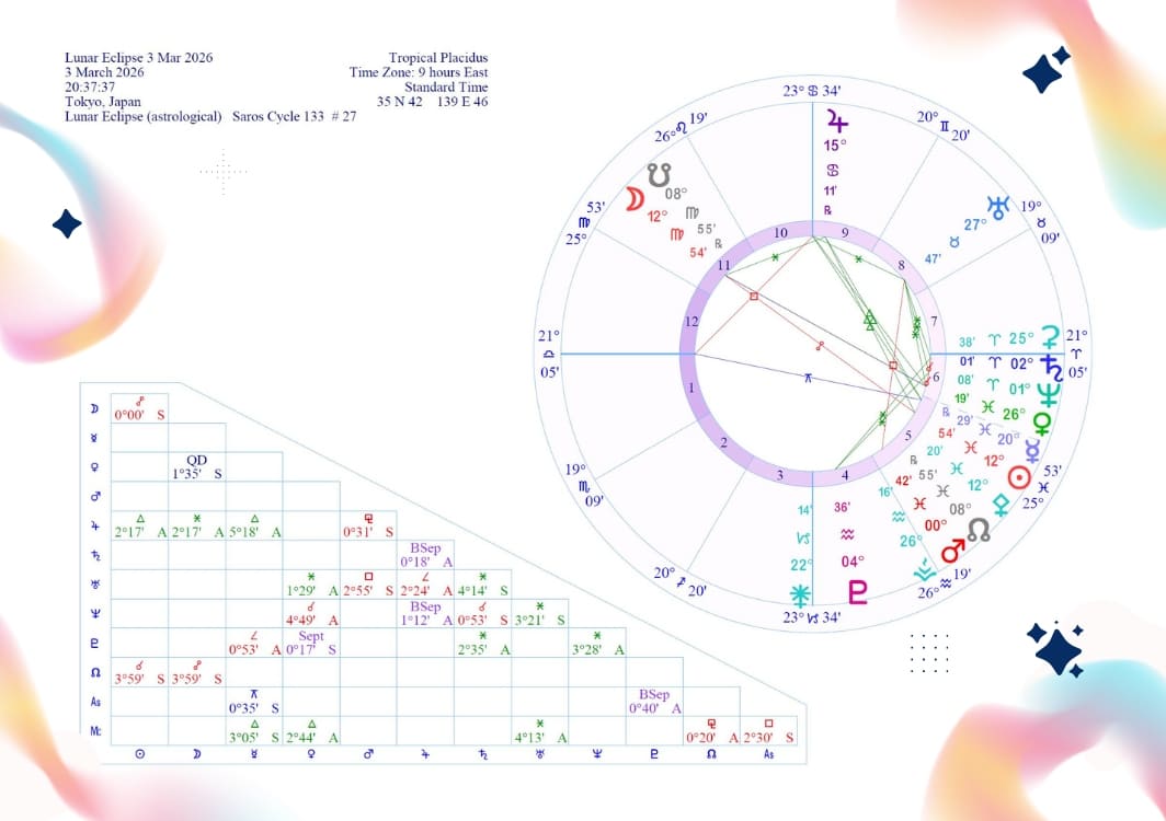 乙女座の月食図(2026年3月3日)