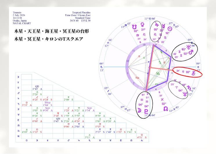 木星・天王星・海王星・冥王星の台形