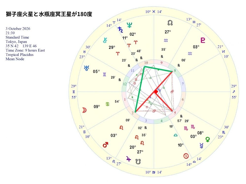 10月3日:獅子座の火星と水瓶座の冥王星が180度。
蠍座の水星を頂点とする不動宮のTスクエアを形成
牡羊座海王星は火星と120度、冥王星と60度で対立を調停